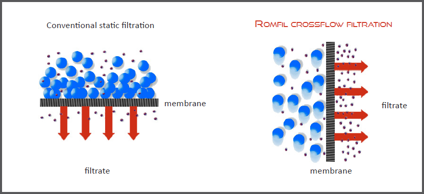 Schematic Romfil Crossflow Filtration